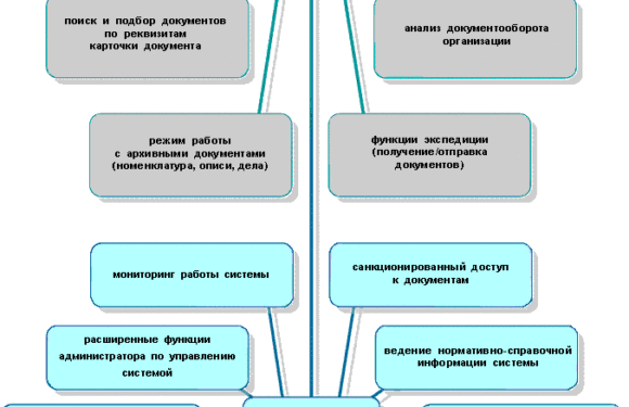 Системы управления документами в офисе