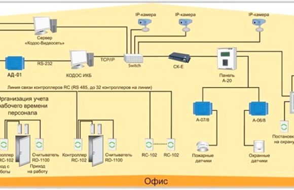 Системы безопасности для офиса